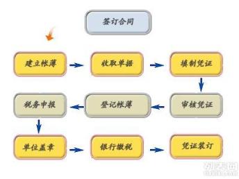 昌平区商事服务指南 代理记账、公司注册与企业变更全解析